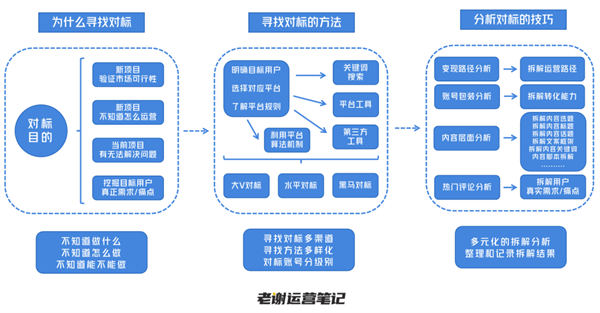 全平台“对标账号”寻找技巧和分析方法